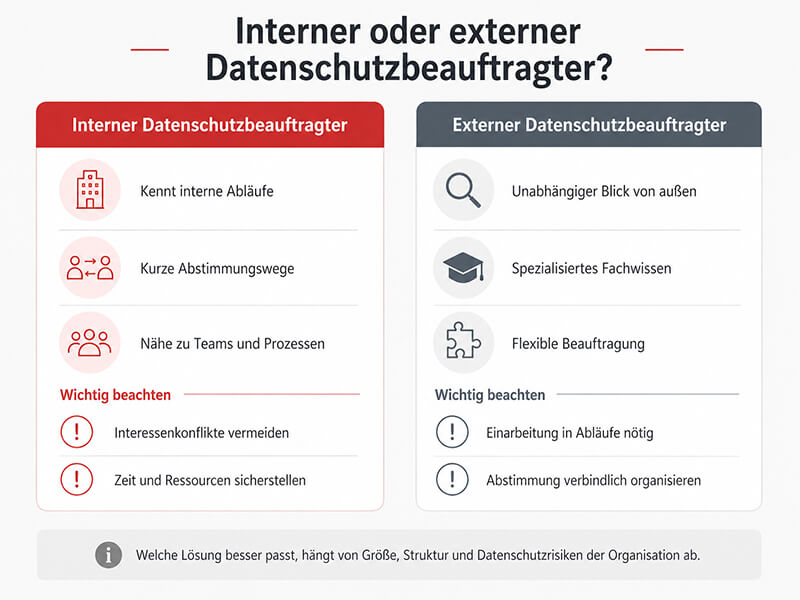 Interner oder externer Datenschutzbeauftragter?