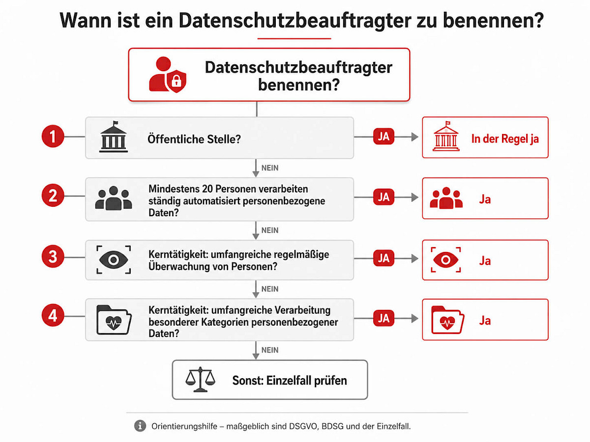 Ab wann ist ein Datenschutzbeauftragter zu bestellen?