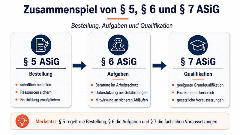 Zusammenspiel von § 5, § 6 und § 7 ASiG